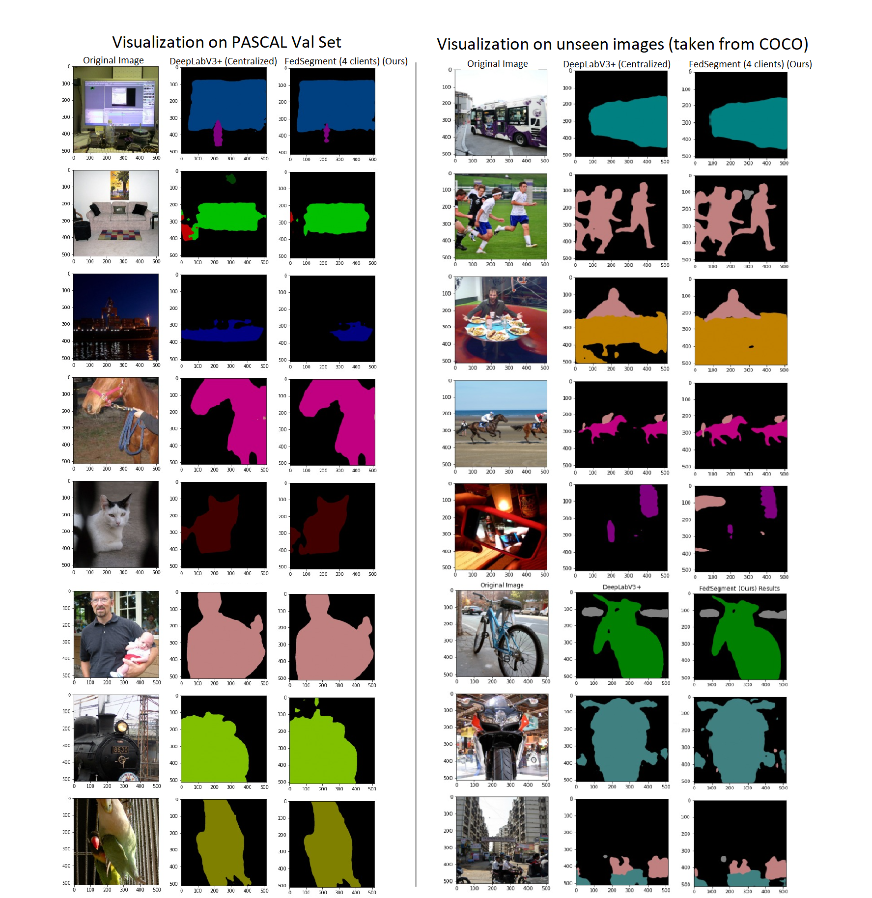 Resulting visualizations for ResNet-101 as backbone with batch_size = 10 and number of rounds = 60