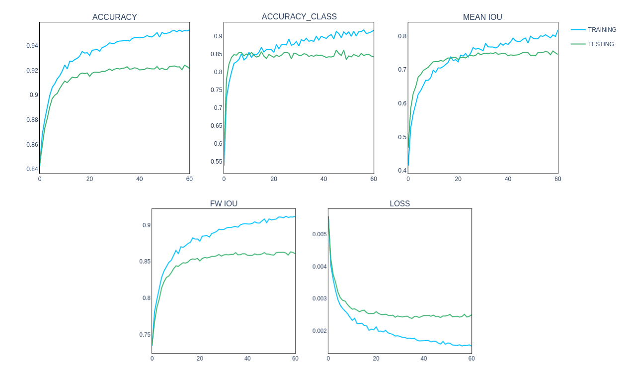 Resulting graphs for ResNet-101 as backbone with batch_size = 10 and number of rounds = 60