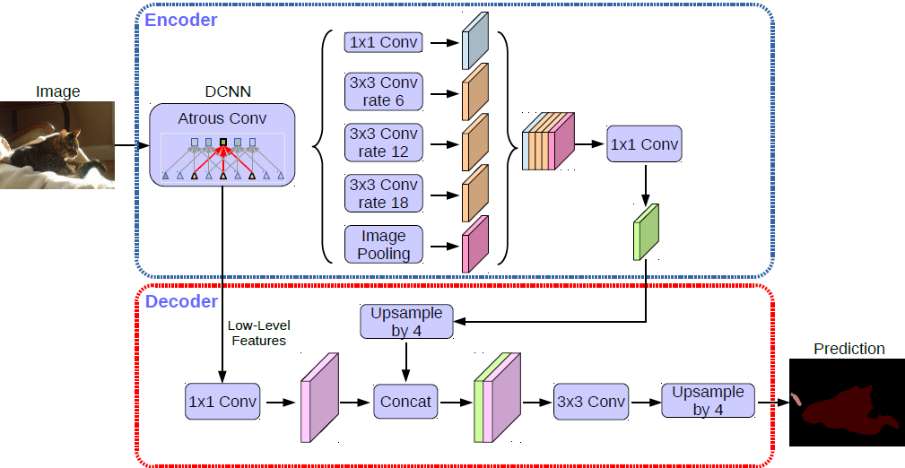 Architecture of Deeplabv3+